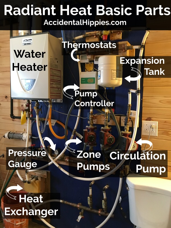 This is a quick overview of our basic radiant heat components. These are the major items that control the radiant heating system in our off-grid home. Learn more in this post.